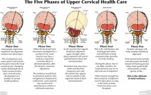 The Five Phases of Upper Cervical Healthcare